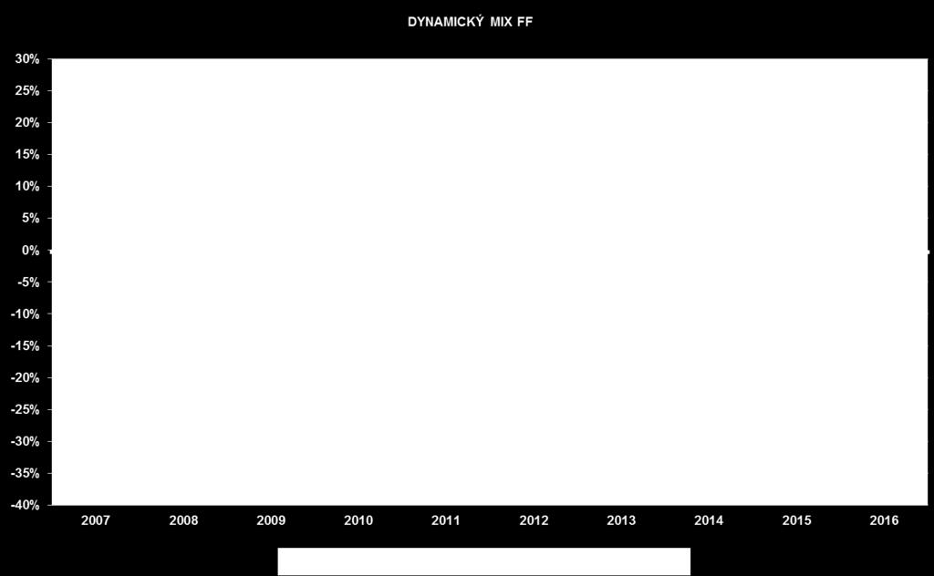 V diagramu se uvádí hodnoty výkonnosti za posledních 10 let.