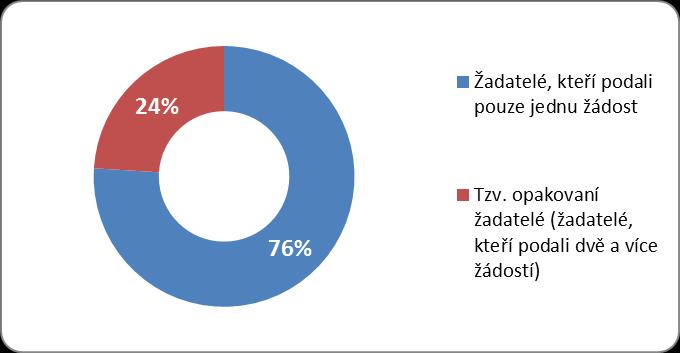 Z 66 nově obdržených žádostí o informace v roce 2015 obdržela Česká televize 56 žádostí od fyzických osob, právnické osoby podaly celkem devět nových žádostí a jedna žádost byla podána více žadateli