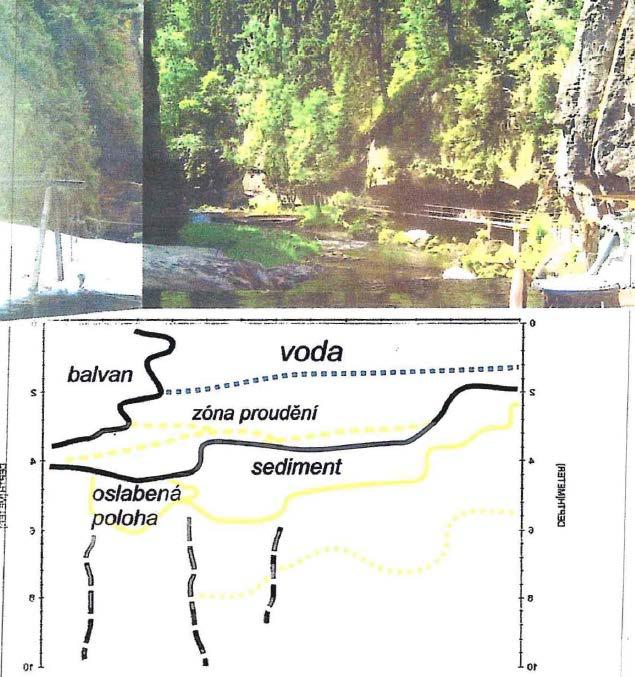 Obr. 43 Strukturní řez Tichá soutěska (geofyzikální průzkum 2011) Ze závěrečné zprávy průzkumu lze určit, že v nadjezí stupně se nachází velké množství sedimentů do hloubky cca 6 m pod přelivnou