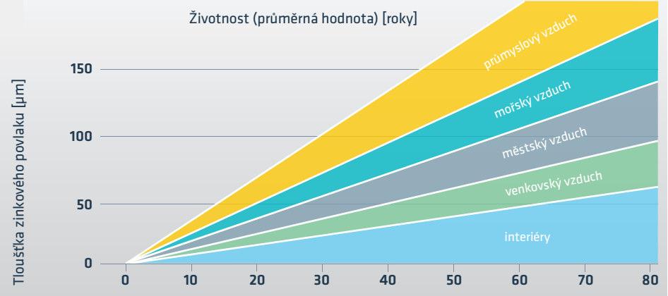 Chronologická archivace externích měřících protokolů, včetně základní zprávy (výchozí stav půd). Cílové hodnoty za životní prostředí je třeba vést diferencovaněji.