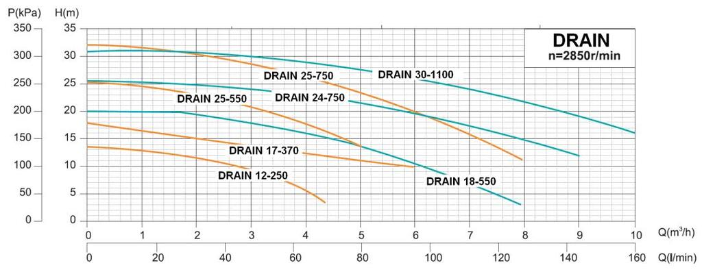 Technické parametry Model DRAIN 25-550 DRAIN 25-750 DRAIN 30-1100 Max. dopravní výška 26 m 33 m 31 m Min. dopravní výška 8 m 17 m 10 m Max. čerpací výkon 6,6 m 3 /hod 6,9 m 3 /hod 10 m 3 /hod Max.