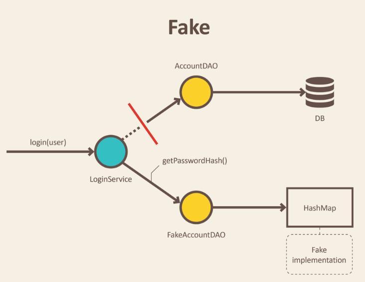 Obrázek 5 - Diagram objektu typu Fake. Zdroj: [17] 3.2 Stub Stub je objekt, který obsahuje předdefinovaná data a používá jej během testů.