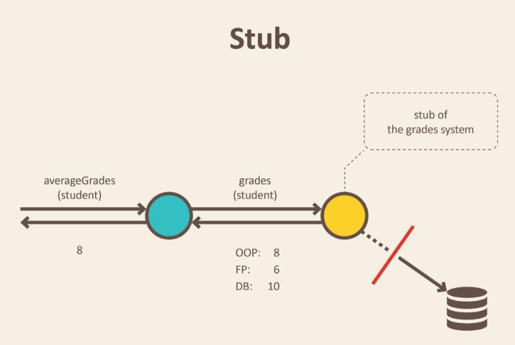 Obrázek 6 - Diagram objektu typu Stub. Zdroj: [18] 3.3 Spy Spy je objekt, který se chová jako Stub, ale také zaznamenává každé jeho volání a může tedy ověřit, že určitá interakce proběhla dle plánu.