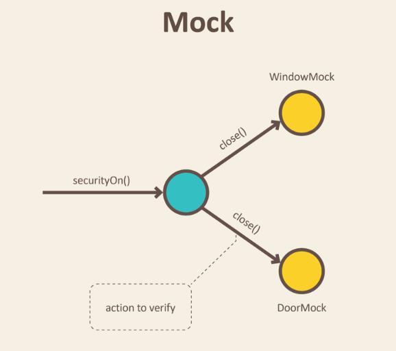 Obrázek 7 - Diagram objektu typu Mock. Zdroj: [19] 3.5 Moq Mock objekty lze v C# realizovat například pomocí open-source.net frameworku Moq (https://github.