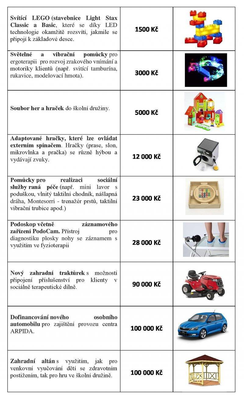 Aktuální potřeby centra ARPIDA Chcete-li před Vánoci udělat dobrý skutek a přispět centru ARPIDA, podívejte se prosím na seznam našich aktuálních potřeb.