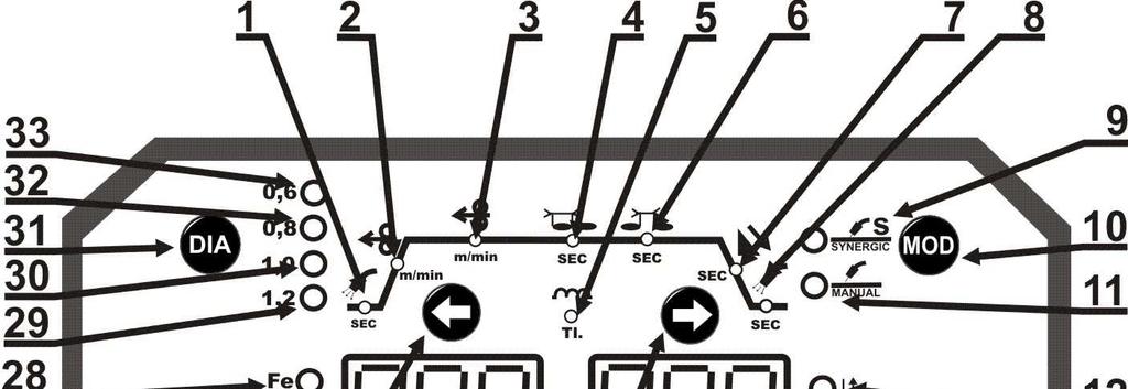11. OVLÁDACÍ PRVKY ČELNÍ PANEL Obr.2 1. Funkce předfuk 16. Svářecí režim zapnutí prodlevy mezi body 2. Funkce výlet v MANUÁLU/náběh proudu v 17. Tlačítko zavádění drátu SYNERGII 18.