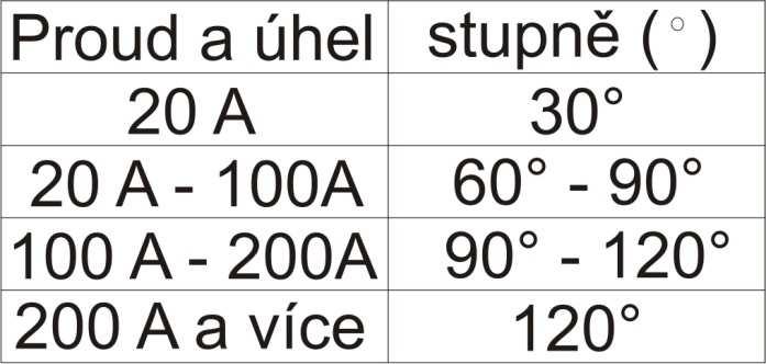 Hrot elektrody se brousí do kužele úhel dle tabulky 5. Broušení elektrody provádějte na jemnozrném kotouči určeném pro broušení wolframových elektrod obr.28.
