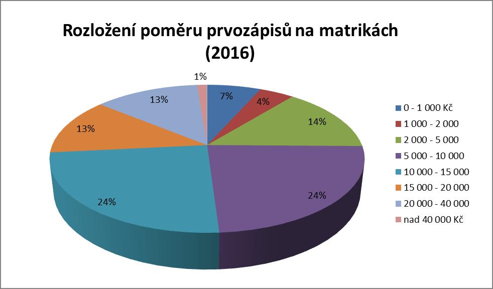 Tabulka 60 Průměrný příspěvek na 1 prvozápis Průměrný příspěvek na 1 prvozápis matrik 0 1 000 Kč 79 1 000 2 000 52 2 000 5 000 176 5 000 10 000 292 10 000 15 000 302 15 000 20 000 155 20 000 40 000