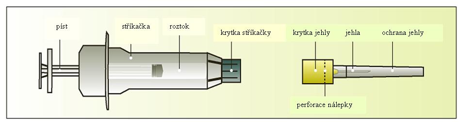 Návod k použití Součásti injekční stříkačky s přípravkem Elonva s jehlou Příprava injekce 1.