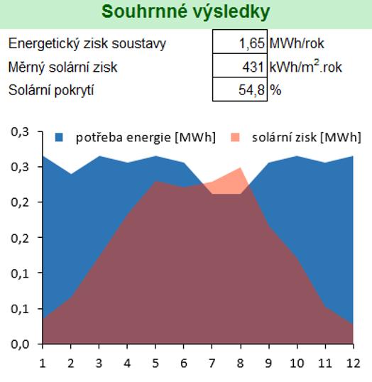 Byly vybrány 3 typy solárních kolektorů a následně zvolen nejvhodnější. kolektor Logasol CKN 1.0-s Logasol SKN 4.0-s Logasol SKR6.