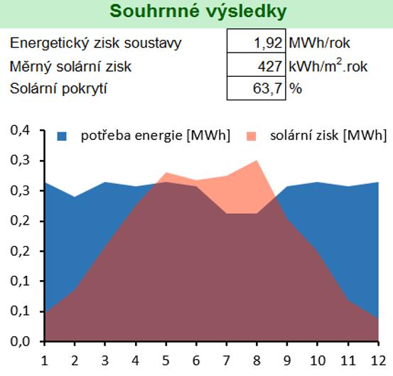 Z grafu výkonu solárních kolektorů lze vyčíst, že v měsíci červenci a srpnu dochází k možnému přehřívání kolektorů. b) Plochý Buderus Logasol SKN 4.
