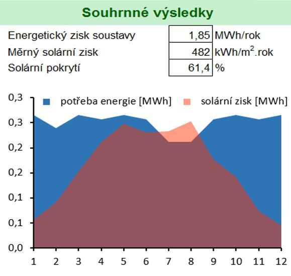 c) Vakuový trubicový Buderus Logasol CKN 1.0-s pro přípravu TV Optická účinnost η0 [-] 0,644 Koeficient ztráty a1 [W/m 2.K] 0,749 Koeficient ztráty a2 [W/m 2.