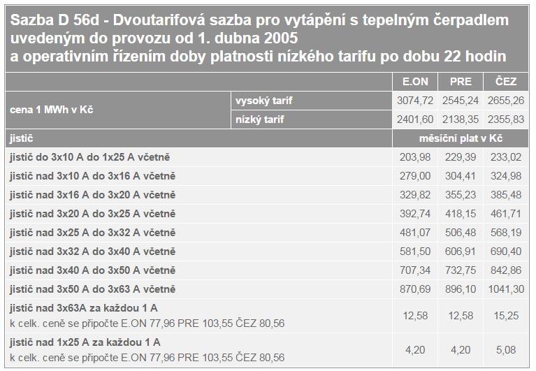 7.3.2. Elektřina Zdroj energie na vytápění a ohřev teplé vody TČ. Jmenovité hodnoty cen elektrické energie byly zvoleny podle hodnot na serveru tzb.info.cz Obr.