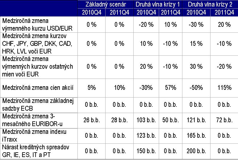 Stresové testovanie scenáre P. Jurča, L.