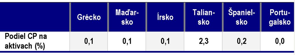 Kreditné riziko dlhových CP Riziku suverénnych štátov sú poisťovne vystavené iba vo veľmi obmedzenej miere Vážený priemer pravdepodobností zlyhania za jednotlivé ratingové stupne vážený objemom