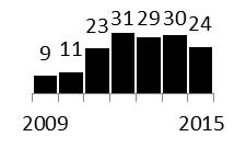 Kanabinoidy Kathinony Fenylethylaminy Arylalkylaminy Tryptaminy Opioidy Benzodiazepiny Arylcyklohexylaminy Piperidyny a pyrrolidyny Piperaziny Jiné látky Obr. 1.