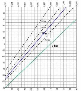 Pokud je při teplotě 0 C a atmosférickém tlaku 1 bar relativní vlhkost 100 %, pak při tlaku 7 bar již teplota tlakového rosného bodu přesáhne 30 C.