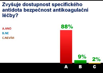 V České republice je NOAK léčena již čtvrtina pacientů s nevalvulární fibrilací síní na antikoagulační léčbě. Nová antikoagulancia vykazují ve srovnání s warfarinem lepší profil účinnosti/bezpečnosti.