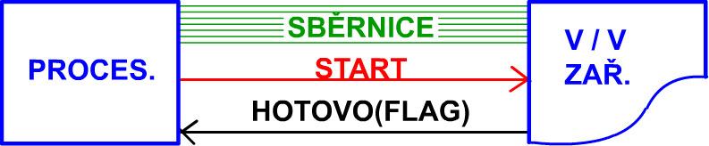 PB151 Výpočetní systémy / PB150 Architektury výpočetních systémů Procesor Zásobník, volání podprogramu, V/V operace Programování V / V operací