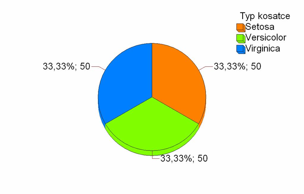 Obrázek 2. Relativní četnosti variant proměnné Druh Kosatce Jak je patrné z tabulky četností i jednotlivých grafů, máme k dispozici výběrový soubor s vyváženým poměrem všech tří druhů kosatců.