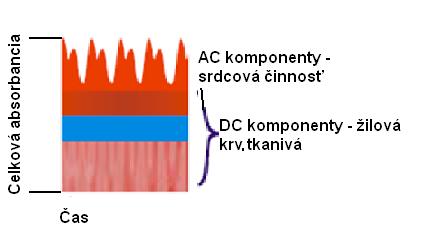 Arteriálna saturácia kyslíkom, SpO 2 (parameter meraný oximetrom), sa zvyčajne vyjadruje v percentách.