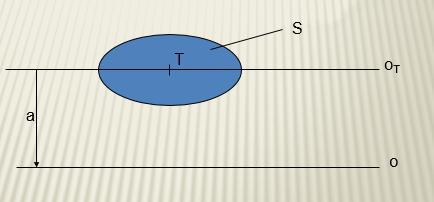Steinerova věta zní: Kvadratický moment plochy k ose neprocházející jeho těžištěm je roven kvadratickému momentu plochy k ose