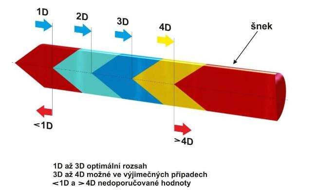 UTB ve Zlíně, Fakulta technologická 25 3.3.4 Doba plastikace Doba plastikace je doba nutná ke zplastikování a zhomogenizování dávky plastu nutné k vyplnění dutiny formy.
