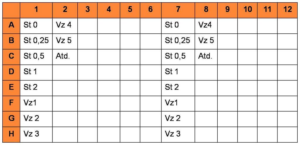 Vezme se 1 červeně označená jamka pro každý vzorek plus 5 červeně označených jamek pro 5 kontrolních standardů a umístí se do držáku mikrotitračních jamek.