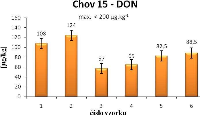 Graf 18: Naměřené koncentrace DON chovu č. 15 Graf 19: Naměřené koncentrace ZEA chovu č.
