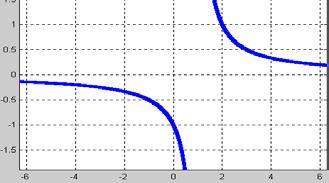 odmocnina z hyperboly posunuté do 1 x 0 znaménko podle znaménka počáteční podmínky jen kladné pp.