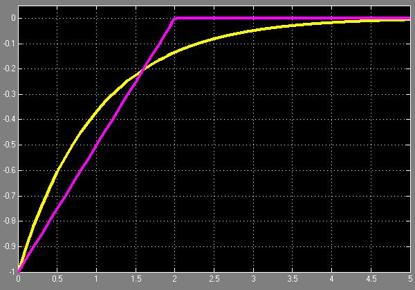 x u = x s nelineární stabilizací = u x ( ) ( sign x)