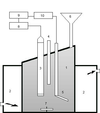 Schéma respirometru: 1 aktivační směs, 2 chladicí plášť, 3 sonda na měření co2, 4 teploměr, 5 jemnobublinná