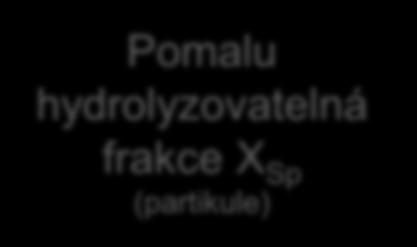 rozložitelná frakce X S