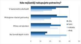 V souvislosti se snahami o zdravé stravování byla v březnu