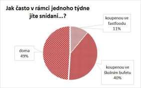 potraviny v supermarketu (graf 1), ale dosti vysoké