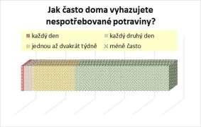 Další otázky se zabývaly stravováním doma.