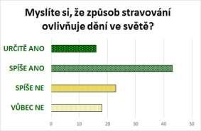 Vypadá to, že některým lidem chybí čas si připravit pořádné jídlo. To potvrzuje i vysoké číslo lidí, kteří nestihnou (nebo nechtějí?) snídat a pak to řeší až v bufetu (graf 5).