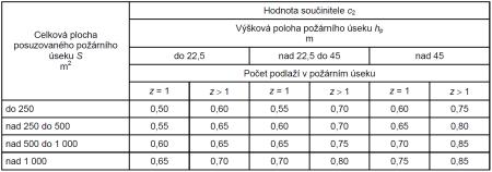 Součinitel c pro PBZ nevýrobní objekty (ČSN 73 0802) EPS Hodnoty pro časové pásmo H 1