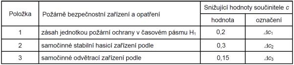 F O ) vždy c = 1,0 2) snížení ekonomického rizika výrobní objekty: P 1 = p 1.