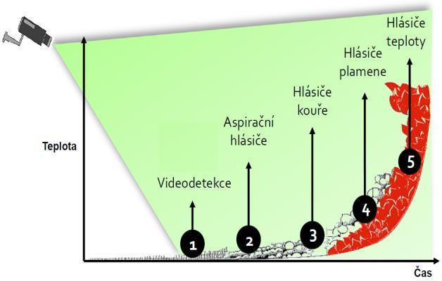 Typy hlásičů požáru Základní členění: 1) tlačítkové vyhodnocení požáru = lidský faktor 2) samočinné (automatické) reagují na výskyt nebo změnu fyzikální parametrů Dle sledované fyzikální veličiny: 1)