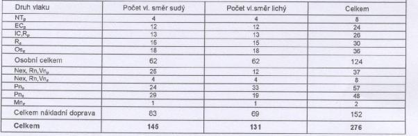 Železniční doprava Ve výpočtu byly uvažovány následující intenzity železniční dopravy na železničním koridoru v úseku trati Pardubice Česká Třebová: Varianta 2 stav s realizací záměru, stávající