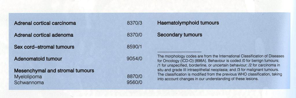 WHO Clasification of Tumours