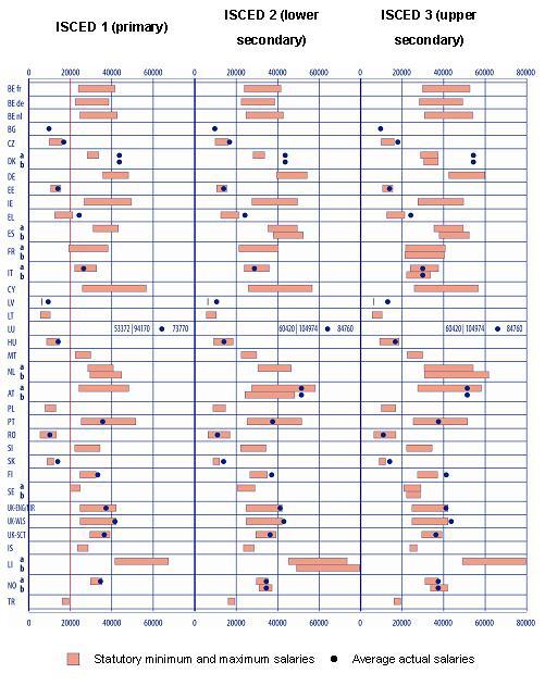 Annex Facts and Figures Figure 1: Minimum and maximum annual statutory gross salaries of