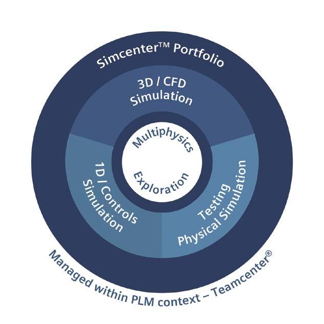 Podpora prediktivního inženýringu Portfolio Simcenter umožňuje řešení i těch nejnáročnějších problémů při vývoji nových výrobků a zavádění inovací.
