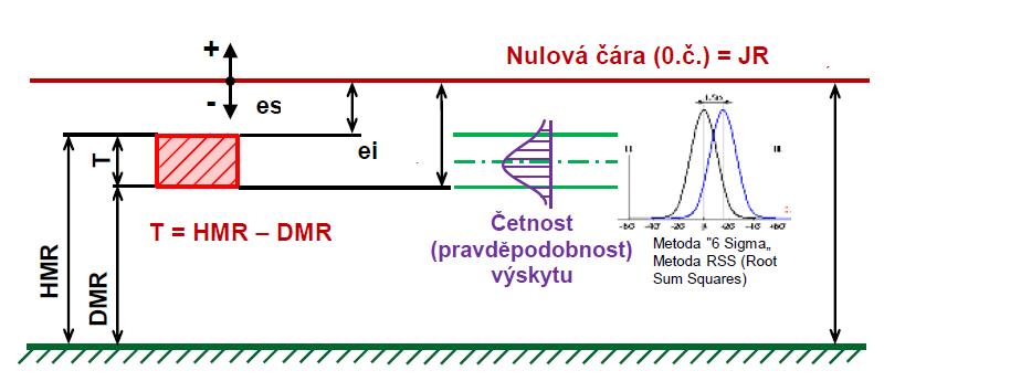 Skutečný rozměr je rozměr skutečné vyrobené součásti získaný měřením. Mezní rozměry jsou krajní dovolené rozměry, mezi nimiž (včetně) se musí nacházet skutečný rozměr.