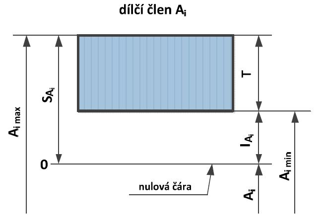 obr. 9: Znázornění tolerančního pole dílčího členu rozměrového obvodu [2] Na obr. 10Chyba! Nenalezen zdroj odkazů.