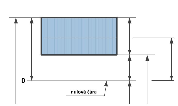 S A = A max A = A 2max A 1min A = A 2 + S A2 (A 1 + I A1 ) (A 2 A 1 ) = = S A2 I A1. Obdobně pro dolní úchylku uzavíracího členu odvodíme: (17) I A = I A2 S A1.