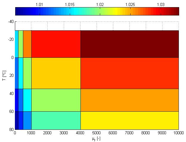 rezní křivka magnetického jádra nebyla přesně známa, proto byly použity hodnoty relativní permeability typické pro ocel a to v rozsahu 1, 200, 500, 1000, 4000 a 10000, které by tak měly pokrýt
