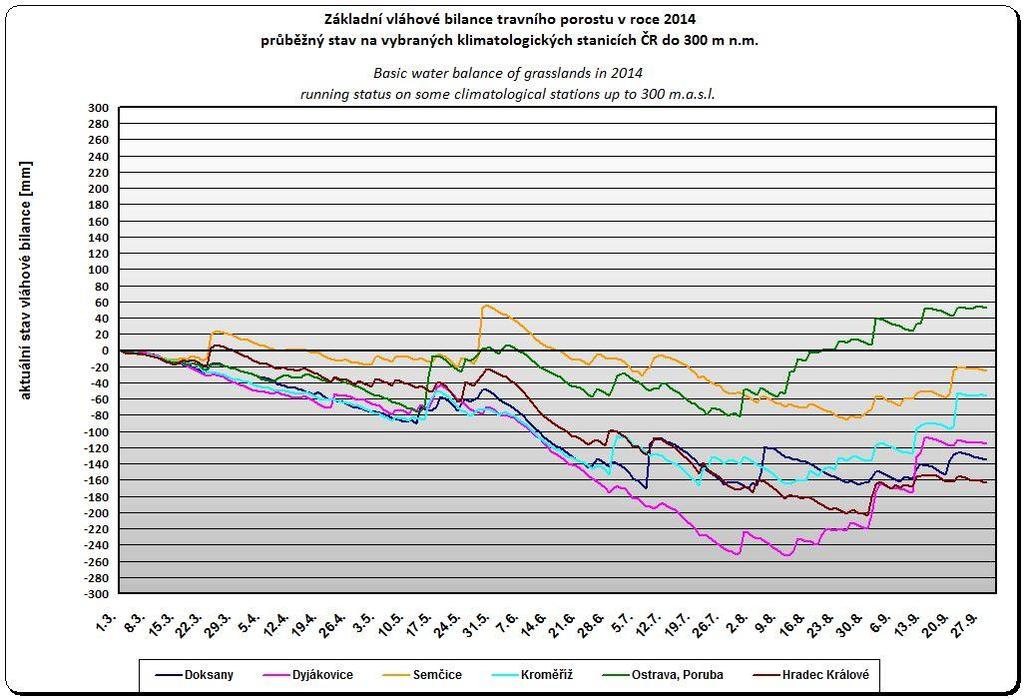 Vláhová bilance na území ČR, vybrané
