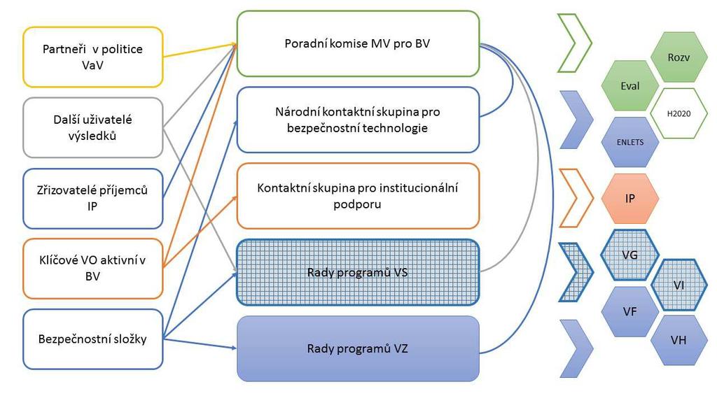Situační připravenost (informovanost); Identifikace lidí a prostředků; Inovace; Koordinace bezpečnostní výzkumné strategie a implementace mezi EU a členskými státy a relevantními institucemi a